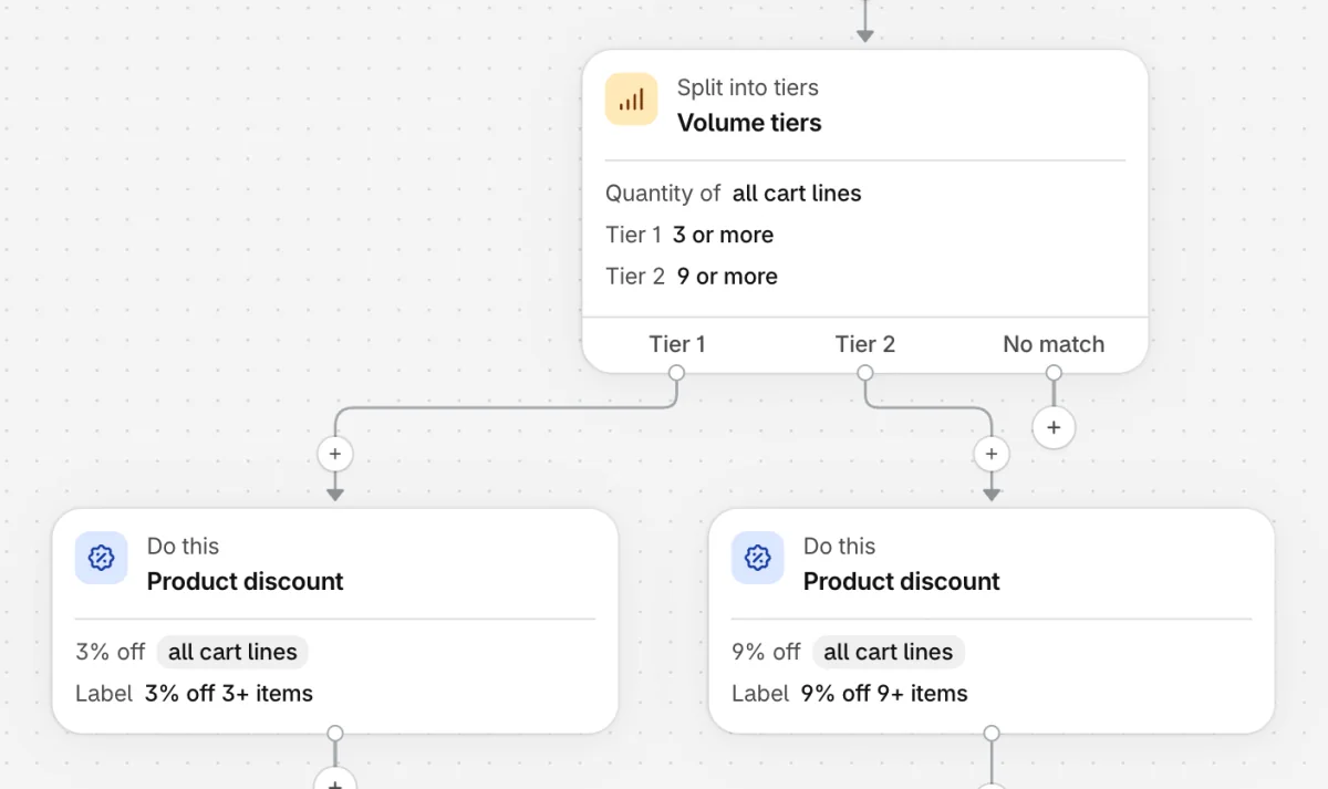 The tiered discount the agent drafted, as steps in Otherwise